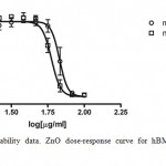 Figure 2: Cell viability data. ZnO dose-response curve for hBMMSCs after 48hr exposure.