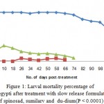 Figure 1: Larval mortality percentage of Ae. aegypti after treatment with slow release formulations of spinosad, sumilarv and du-dium(P < 0.0001)