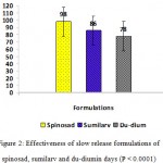 Figure 2: Effectiveness of slow release formulations of spinosad, sumilarv and du-diumin days (P < 0.0001)