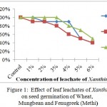 Figure 1: Effect of leaf leachates of Xanthium on seed germination of Wheat, Mungbean and Fenugreek (Methi)
