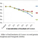 Figure 2: Effect of leaf leachates of Cosmos on seed germination of Wheat, Mungbean and Fenugreek (Methi)