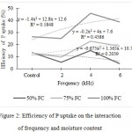 Figure 2: Efficiency of P uptake on the interaction of frequency and moisture content