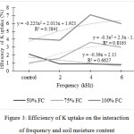 Figure 3: Efficiency of K uptake on the interaction of frequency and soil moisture content