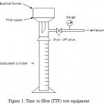 Figure 1: Time to filter (TTF) test equipment