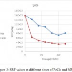 Figure 2: SRF values at different doses of FeCl3 and MP