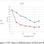 Figure 3: CST values at different doses of FeCl3 and MP