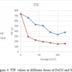 Figure 4: TTF values at different doses of FeCl3 and MP