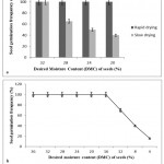 Figure 4: Effect of drying process and seed moisture content on in vitro germination of C. guianensis.