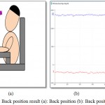 Figure 11: Back position result (a): Back position (b): Back position signal