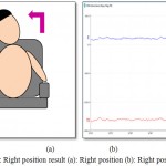 Figure 12: Right position result (a): Right position (b): Right position signal