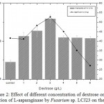 Figure 2: Effect of different concentration of dextrose on the production of L-asparaginase by Fusarium sp. LCJ23 on the 5th day.