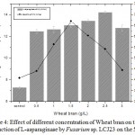 Figure 4: Effect of different concentration of Wheat bran on the production of L-asparaginase by Fusarium sp. LCJ23 on the 5th day.