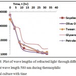 Figure 8: Plot of wave lengths of refracted light through different media at wave length 580 nm during thermophilic bacterial culture with time.
