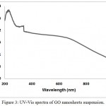 Figure 3: UV-Vis spectra of GO nanosheets suspension.