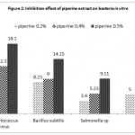 Figure 2: Inhibition effect of piperine extract on bacteria in vitro.