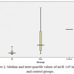 Figure 2: Median and inter-quartile values of mi-R 145 in MI, risk and control groups.