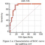Figure 3.a: Characteristics of ROC curve for miRNA-145.