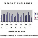 Figure 2: Proteolytic activity of isolated bacteria strains of 24h at 55oc