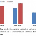 Figure 1: Effect of GA3 application on berry parameters. Values on Primary and secondary Y axis are mean of seven replicates. Error bars show standard error of mean.