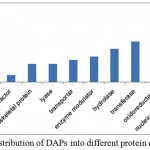 Figure 4: Distribution of differentially abundant proteins into different protein classes.