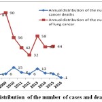 Figure 1: Annual distribution of the number of cases and deaths of lung cancer.