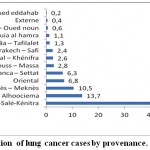Figure 2: Distribution of lung cancer cases by provennace.