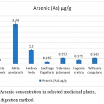 Figure 2: Arsenic concentration in selected medicinal plants, using wet digestion method.