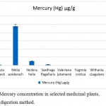 Figure 4: Mercury concentration in selected medicinal plants, using wet digestion method.