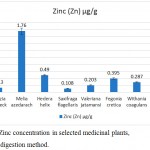 Figure 5: Zinc concentration in selected medicinal plants, using wet digestion method.