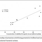 Figure 3: Relationship of potassium solubilising potential in buffered and non-buffered medium among selected bacterial isolates.