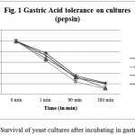 Figure 1: Survival of yeast cultures after incubating in gastric juice.