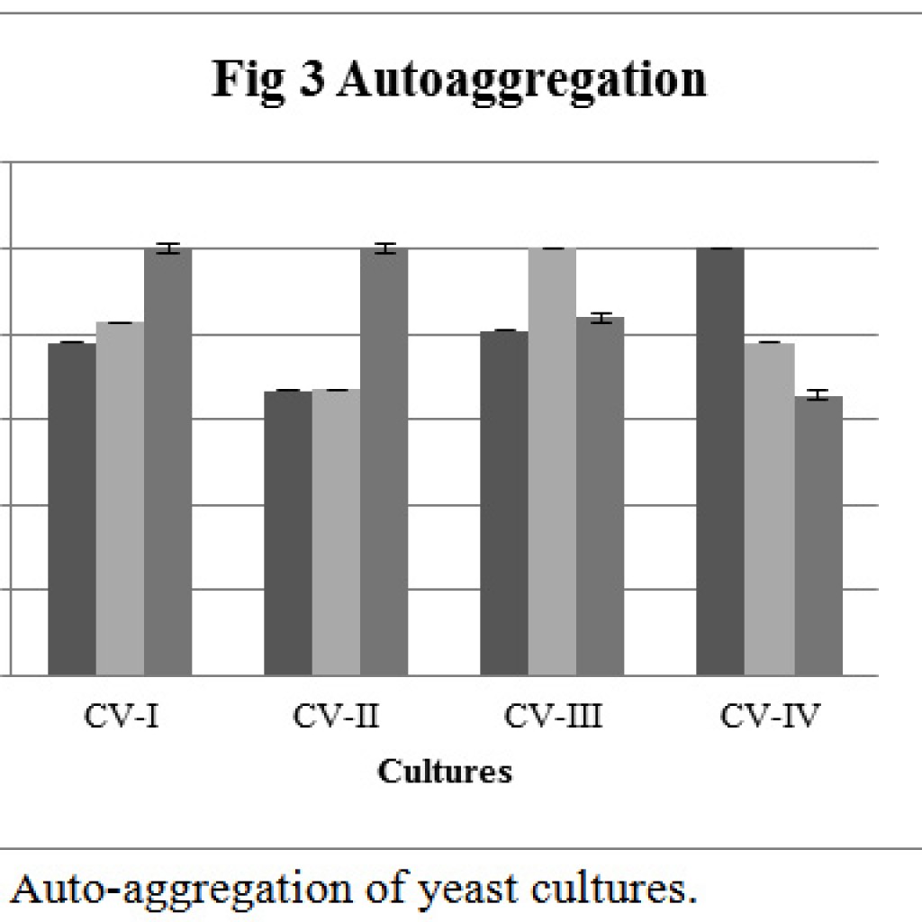 Auto Aggregation Test Isolation and Identification of Saccharomyces Cerevisiae from ...