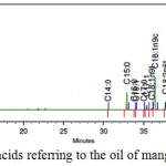 Figure 2: Profile of fatty acids referring to the oil of mangaba residue.