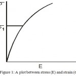 Figure 1: A plot between stress (E) and strain (s).