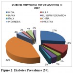 Figure 2: Diabetes Prevalence [59].