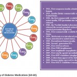 Figure 3: History of Diabetes Medications [60-68].