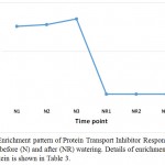 Figure 4: Enrichment pattern of Protein Transport Inhibitor Response 1 (TIR1) at midday before (N) and after (NR) watering. Details of enrichment pattern of this protein is shown in Table 3.