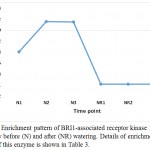 Figure 5: Enrichment pattern of BRI1-associated receptor kinase 1 (BAK1) at midday before (N) and after (NR) watering. Details of enrichment pattern of this enzyme is shown in Table 3.