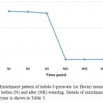 Figure 6: Enrichment pattern of indole-3-pyruvate (or flavin) monooxygenase at midday before (N) and after (NR) watering. Details of enrichment pattern of this enzyme is shown in Table 3.