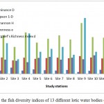 Graph 1: Showing the family wise ornamental fish species at different Stations, their total number along with their percentage occurrance in lotic water bodies of Jammu region.