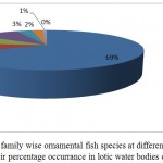 Figure 2: Showing the fish diversity indices of 13 different lotic water bodies of Jammu.