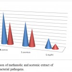 Figure 2: Comparison of methanolic and acetonic extract of R. indica against bacterial pathogens.