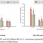 Graph 3 (i & ii): GST activity (Mean±SE) in T. casteneum exposed to solvent derived EOs of A. annua at lethal doses.