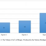 Figure 2: The Volume (Cm3) of Biogas Produced in the Various Biodigesters.