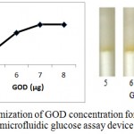 Figure 2: Optimization of GOD concentration for the preparation of microfluidic glucose assay device.