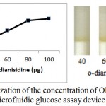 Figure 4: Optimization of the concentration of OPD for the preparation of microfluidic glucose assay device.