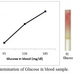 Figure 7: Determination of Glucose in blood sample.
