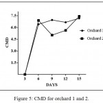 Figure 5: CMD for orchard 1 and 2.