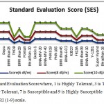 Figure 1: Standard Evaluation Score where, 1 is Highly Tolerant, 3 is Tolerant, 5 is Moderately Tolerant, 7 is Susceptible and 9 is Highly Susceptible followed by IRRI (1-9) scale.