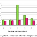Graph 1: Recovery of sulfanomides from different sample preparation techniques.